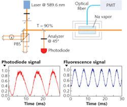 An interferometer relies on the effect of varying polarization of the combined laser beam to cause changes in the fluorescence of sodium vapor (top; PBS = polarizing beamsplitter). As the movable interferometer arm is scanned, the conventional beat signal from the laser beam is captured by a photodiode (bottom left), while the fluorescence signal from the vapor is sent via optical fiber to a PMT (bottom right). The fluorescence signal shows twice as many fringes as the beat signal for the same scan. An interferometer relies on the effect of varying polarization of the combined laser beam to cause changes in the fluorescence of sodium vapor (top; PBS = polarizing beamsplitter). As the movable interferometer arm is scanned, the conventional beat signal from the laser beam is captured by a photodiode (bottom left), while the fluorescence signal from the vapor is sent via optical fiber to a PMT (bottom right). The fluorescence signal shows twice as many fringes as the beat signal for the same scan.
