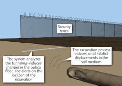 With Technion-Israel’s “underground fence,” each 15-mile section is monitored by one BOTDR analyzer. The system can pinpoint tunnel-digging activity to within 6 to 9 ft. With Technion-Israel’s “underground fence,” each 15-mile section is monitored by one BOTDR analyzer. The system can pinpoint tunnel-digging activity to within 6 to 9 ft.