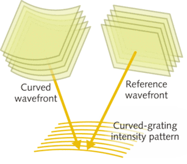 Semiconductor Lasers Curved Grating Creates High Brightness Surface Emitting Dfb Laser Laser Focus World