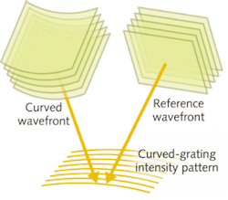 The secret ingredient in Alfalight’s surface-emitting distributed-feedback laser is a holographically fabricated curved grating that produces a much brighter beam, among other positive attributes, compared to edge-emitting devices. The secret ingredient in Alfalight’s surface-emitting distributed-feedback laser is a holographically fabricated curved grating that produces a much brighter beam, among other positive attributes, compared to edge-emitting devices.