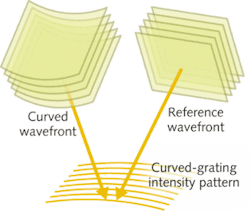 The secret ingredient in Alfalight’s surface-emitting distributed-feedback laser is a holographically fabricated curved grating that produces a much brighter beam, among other positive attributes, compared to edge-emitting devices. The secret ingredient in Alfalight’s surface-emitting distributed-feedback laser is a holographically fabricated curved grating that produces a much brighter beam, among other positive attributes, compared to edge-emitting devices.