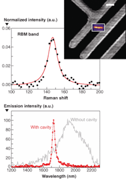 An elastic scattering image of a nanotube-FET is recorded without the PMMA and top gold mirror (inset) is shown the G-band Raman scattering intensity of the isolated nanotube (top). Electroluminescence spectra from the same single-walled nanotube device (bottom) with (dashed red) and without (solid gray) gold top cavity mirror under electrical excitation show that the spectral width is narrowed by a factor of approximately 10 when the microcavity is formed.