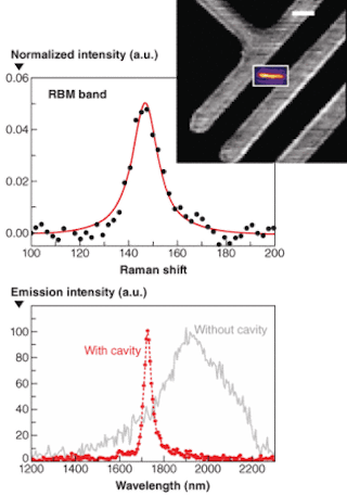 An elastic scattering image of a nanotube-FET is recorded without the PMMA and top gold mirror (inset) is shown the G-band Raman scattering intensity of the isolated nanotube (top). Electroluminescence spectra from the same single-walled nanotube device (bottom) with (dashed red) and without (solid gray) gold top cavity mirror under electrical excitation show that the spectral width is narrowed by a factor of approximately 10 when the microcavity is formed.