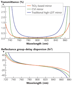 FIGURE 2. Transmittance (top) and group delay dispersion (bottom) is plotted for titanium dioxide (TiO2), traditional high laser-damage threshold (LDT), and CVI Melles Griot ultrafast mirrors. FIGURE 2. Transmittance (top) and group delay dispersion (bottom) is plotted for titanium dioxide (TiO2), traditional high laser-damage threshold (LDT), and CVI Melles Griot ultrafast mirrors.