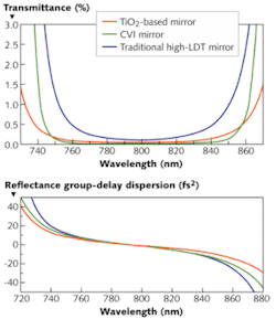 FIGURE 2. Transmittance (top) and group delay dispersion (bottom) is plotted for titanium dioxide (TiO2), traditional high laser-damage threshold (LDT), and CVI Melles Griot ultrafast mirrors.