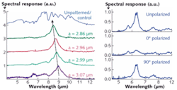 FIGURE 1. Multispectral tuning (left) and polarization control (right) can be achieved with quantum-dot-based sensors that have plasmon-assisted photonic-crystal cavities (data is from a UNM/Caltech collaboration). FIGURE 1. Multispectral tuning (left) and polarization control (right) can be achieved with quantum-dot-based sensors that have plasmon-assisted photonic-crystal cavities (data is from a UNM/Caltech collaboration).