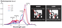 FIGURE 2. Bias-dependent spectra were obtained from a typical DWELL detector due to the quantum-confined Stark effect for a low value of bias voltage (|1V|) and higher bias voltage (|2V|) for both polarities (left). Note that the same detector can be biased at –1 V (–2 V) and +1 V (+2 V) to obtain a MW/MW (LW/LW) two-color detector; conversely, the detector can be biased at –1V and + 2V to obtain a MW/LW two-color detector. Images of optical filters (inset) were taken in the MWIR and LWIR bandpasses under illumination by a blackbody with the quantum-dot camera biased at –1.2 V (60K, 16 ms integration time). Note that the MWIR filter lights up in the first image and the LWIR filter lights up in the second image. FIGURE 2. Bias-dependent spectra were obtained from a typical DWELL detector due to the quantum-confined Stark effect for a low value of bias voltage (|1V|) and higher bias voltage (|2V|) for both polarities (left). Note that the same detector can be biased at –1 V (–2 V) and +1 V (+2 V) to obtain a MW/MW (LW/LW) two-color detector; conversely, the detector can be biased at –1V and + 2V to obtain a MW/LW two-color detector. Images of optical filters (inset) were taken in the MWIR and LWIR bandpasses under illumination by a blackbody with the quantum-dot camera biased at –1.2 V (60K, 16 ms integration time). Note that the MWIR filter lights up in the first image and the LWIR filter lights up in the second image.