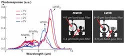 FIGURE 2. Bias-dependent spectra were obtained from a typical DWELL detector due to the quantum-confined Stark effect for a low value of bias voltage (|1V|) and higher bias voltage (|2V|) for both polarities (left). Note that the same detector can be biased at –1 V (–2 V) and +1 V (+2 V) to obtain a MW/MW (LW/LW) two-color detector; conversely, the detector can be biased at –1V and + 2V to obtain a MW/LW two-color detector. Images of optical filters (inset) were taken in the MWIR and LWIR bandpasses under illumination by a blackbody with the quantum-dot camera biased at –1.2 V (60K, 16 ms integration time). Note that the MWIR filter lights up in the first image and the LWIR filter lights up in the second image. FIGURE 2. Bias-dependent spectra were obtained from a typical DWELL detector due to the quantum-confined Stark effect for a low value of bias voltage (|1V|) and higher bias voltage (|2V|) for both polarities (left). Note that the same detector can be biased at –1 V (–2 V) and +1 V (+2 V) to obtain a MW/MW (LW/LW) two-color detector; conversely, the detector can be biased at –1V and + 2V to obtain a MW/LW two-color detector. Images of optical filters (inset) were taken in the MWIR and LWIR bandpasses under illumination by a blackbody with the quantum-dot camera biased at –1.2 V (60K, 16 ms integration time). Note that the MWIR filter lights up in the first image and the LWIR filter lights up in the second image.