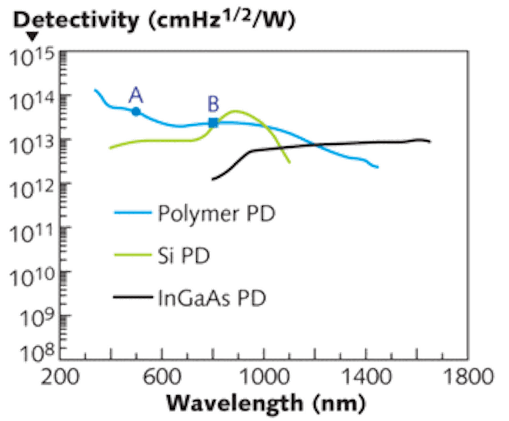 Detectivities of Si, InGaAs, and polymer photodetectors are plotted as a function of wavelength. Note that high detectivities of the InGaAs detectors require cooling the devices to 4.2 K. Detectivities of the polymer photodiodes were calculated at &lambda; = 500 nm (point A) and &lambda; = 800 nm (point B) biased at -100 mV. The solid blue curve was obtained from the measured photoresponsivity data with absolute magnitude determined by points A and B.