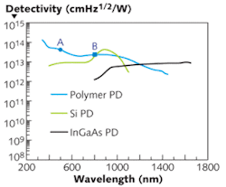 Detectivities of Si, InGaAs, and polymer photodetectors are plotted as a function of wavelength. Note that high detectivities of the InGaAs detectors require cooling the devices to 4.2 K. Detectivities of the polymer photodiodes were calculated at λ = 500 nm (point A) and λ = 800 nm (point B) biased at -100 mV. The solid blue curve was obtained from the measured photoresponsivity data with absolute magnitude determined by points A and B. Detectivities of Si, InGaAs, and polymer photodetectors are plotted as a function of wavelength. Note that high detectivities of the InGaAs detectors require cooling the devices to 4.2 K. Detectivities of the polymer photodiodes were calculated at λ = 500 nm (point A) and λ = 800 nm (point B) biased at -100 mV. The solid blue curve was obtained from the measured photoresponsivity data with absolute magnitude determined by points A and B.