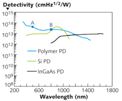 Detectivities of Si, InGaAs, and polymer photodetectors are plotted as a function of wavelength. Note that high detectivities of the InGaAs detectors require cooling the devices to 4.2 K. Detectivities of the polymer photodiodes were calculated at &lambda; = 500 nm (point A) and &lambda; = 800 nm (point B) biased at -100 mV. The solid blue curve was obtained from the measured photoresponsivity data with absolute magnitude determined by points A and B.