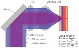 DIFFRACTIVE OPTICS: Harmonic Optical Element Simplifies Blu-ray Optics ...