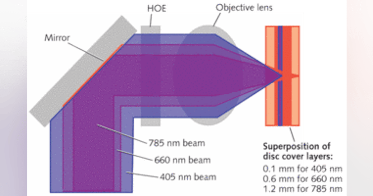 DIFFRACTIVE OPTICS: Harmonic optical element simplifies Blu-ray optics ...