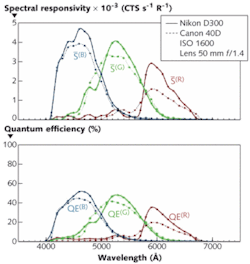 Data processed from two DSLR color cameras viewing a variable monochromatic uniform illumination source from an integrating sphere reveals the spectral responsivity (upper) and quantum efficiency (lower) for each color channel of the cameras (red, green, and blue).