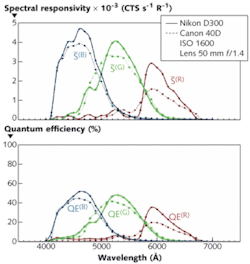 Data processed from two DSLR color cameras viewing a variable monochromatic uniform illumination source from an integrating sphere reveals the spectral responsivity (upper) and quantum efficiency (lower) for each color channel of the cameras (red, green, and blue). Data processed from two DSLR color cameras viewing a variable monochromatic uniform illumination source from an integrating sphere reveals the spectral responsivity (upper) and quantum efficiency (lower) for each color channel of the cameras (red, green, and blue).