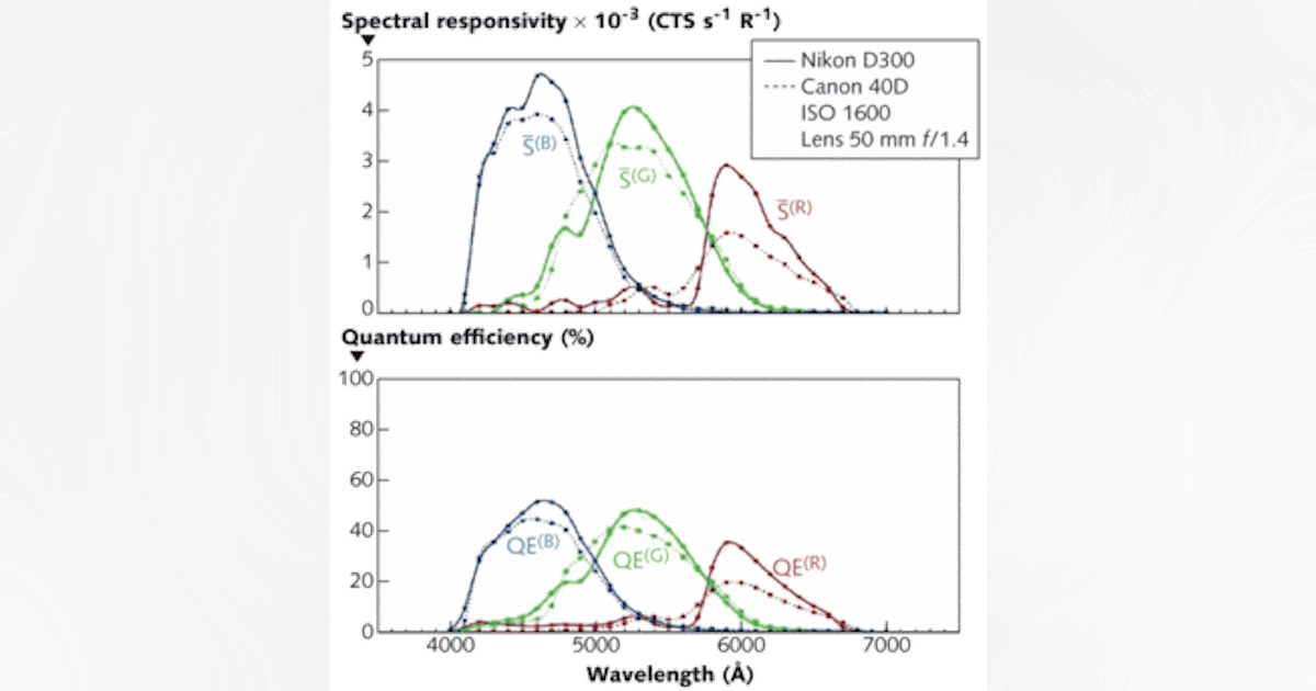 DIGITAL IMAGING: New technique tests digital-camera sensitivity | Laser ...