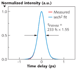 An autocorrelation trace with a sech2 fitting results in a full-width-at-half-maximum pulse width of 233 fs for a modelocked pulse at a 1048.3 nm wavelength; the pulse was produced by a Yb:YAG ceramic laser. An autocorrelation trace with a sech2 fitting results in a full-width-at-half-maximum pulse width of 233 fs for a modelocked pulse at a 1048.3 nm wavelength; the pulse was produced by a Yb:YAG ceramic laser.