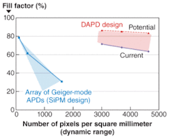 FIGURE 2. The fill-factor as a function of dynamic range for current and future designs of DA photodetectors is much higher than that of arrays of Geiger-mode APDs. FIGURE 2. The fill-factor as a function of dynamic range for current and future designs of DA photodetectors is much higher than that of arrays of Geiger-mode APDs.