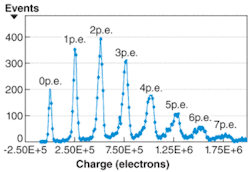 FIGURE 3. Using a DAPD, the detected output charge distribution histogram for 60 ps multiphoton laser pulses of 440 nm shows distinctly the difference between signals from N and N + 1 photoelectrons. FIGURE 3. Using a DAPD, the detected output charge distribution histogram for 60 ps multiphoton laser pulses of 440 nm shows distinctly the difference between signals from N and N + 1 photoelectrons.