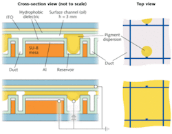 Cross-section (left) and top views (right) of the display pixels are shown with no voltage applied (upper), confining the pigment to the cylindrical reservoir, and with an applied voltage (lower) that causes the pigment to disperse over the planar surface channel. Cross-section (left) and top views (right) of the display pixels are shown with no voltage applied (upper), confining the pigment to the cylindrical reservoir, and with an applied voltage (lower) that causes the pigment to disperse over the planar surface channel.