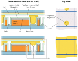 Cross-section (left) and top views (right) of the display pixels are shown with no voltage applied (upper), confining the pigment to the cylindrical reservoir, and with an applied voltage (lower) that causes the pigment to disperse over the planar surface channel. Cross-section (left) and top views (right) of the display pixels are shown with no voltage applied (upper), confining the pigment to the cylindrical reservoir, and with an applied voltage (lower) that causes the pigment to disperse over the planar surface channel.