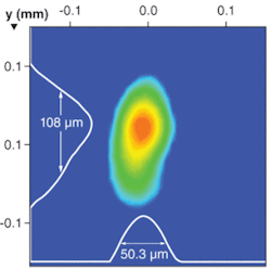 After compression with a spherical lens, the beam profile of the far field pattern of the terawatt diode-pumped Yb:CaF2 laser measures 108 × 50.3 µm. After compression with a spherical lens, the beam profile of the far field pattern of the terawatt diode-pumped Yb:CaF2 laser measures 108 × 50.3 µm.