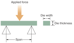 FIGURE 2. A three-point bend-test device was used to analyze the failure stresses in a semiconductor wafer as a function of different dicing techniques. FIGURE 2. A three-point bend-test device was used to analyze the failure stresses in a semiconductor wafer as a function of different dicing techniques.