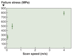 FIGURE 3. Failure stress data plotted for 50-µm-thick silicon wafers diced with 700 fs duration, 10 µJ pulse energy, 500 kHz repetition-rate laser pulses as a function of scan speed show improved strength at higher scan speed. FIGURE 3. Failure stress data plotted for 50-µm-thick silicon wafers diced with 700 fs duration, 10 µJ pulse energy, 500 kHz repetition-rate laser pulses as a function of scan speed show improved strength at higher scan speed.