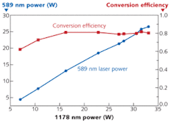 The power and conversion efficiency of a 589 nm guide-star fiber laser are plotted as a function of the power from its 1178 nm single optical amplifier. The power and conversion efficiency of a 589 nm guide-star fiber laser are plotted as a function of the power from its 1178 nm single optical amplifier.