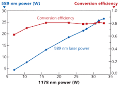 The power and conversion efficiency of a 589 nm guide-star fiber laser are plotted as a function of the power from its 1178 nm single optical amplifier. The power and conversion efficiency of a 589 nm guide-star fiber laser are plotted as a function of the power from its 1178 nm single optical amplifier.