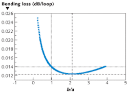 The dependence of bending loss for an experimental fiber (at a bending radius of 5 mm and a wavelength of 1550 nm) reaches a theoretical minimum when b/a is 2.12. The b/a for the fabricated fiber was very different&ndash;0.98&ndash;but the bending loss was only slightly higher than the minimum.