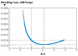 The dependence of bending loss for an experimental fiber (at a bending radius of 5 mm and a wavelength of 1550 nm) reaches a theoretical minimum when b/a is 2.12. The b/a for the fabricated fiber was very different–0.98–but the bending loss was only slightly higher than the minimum. The dependence of bending loss for an experimental fiber (at a bending radius of 5 mm and a wavelength of 1550 nm) reaches a theoretical minimum when b/a is 2.12. The b/a for the fabricated fiber was very different–0.98–but the bending loss was only slightly higher than the minimum.