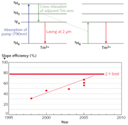 FIGURE 1. Optimization of the cross-relaxation process in Tm-doped fibers (top) has increased the efficiency of 2 µm fiber lasers to the point where they now approach the efficiency of Yb fiber lasers at 1 µm (bottom). FIGURE 1. Optimization of the cross-relaxation process in Tm-doped fibers (top) has increased the efficiency of 2 µm fiber lasers to the point where they now approach the efficiency of Yb fiber lasers at 1 µm (bottom).