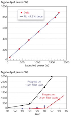 FIGURE 2. As fiber efficiency has been improved, the output power from a single Tm-doped fiber laser at 2 µm has increased and is now approaching 1 kW. FIGURE 2. As fiber efficiency has been improved, the output power from a single Tm-doped fiber laser at 2 µm has increased and is now approaching 1 kW.