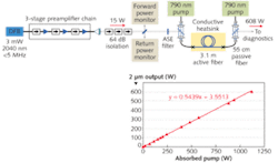 FIGURE 3. Recent results have demonstrated a single-mode Tm-doped amplifier capable of amplifying a single-frequency seed to 600 W (above), indicating that the SBS threshold can be significantly higher than what is observed in 1 µm fiber amplifiers (right). FIGURE 3. Recent results have demonstrated a single-mode Tm-doped amplifier capable of amplifying a single-frequency seed to 600 W (above), indicating that the SBS threshold can be significantly higher than what is observed in 1 µm fiber amplifiers (right).