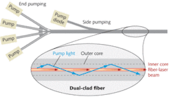 FIGURE 1. Diode pumping of a dual-clad fiber laser can be from the end or the side, but light must enter at an angle close to the axis of the fiber so the pump light (blue) can be guided within the outer core. The laser species is doped into the inner core (red), which confines laser emission. FIGURE 1. Diode pumping of a dual-clad fiber laser can be from the end or the side, but light must enter at an angle close to the axis of the fiber so the pump light (blue) can be guided within the outer core. The laser species is doped into the inner core (red), which confines laser emission.