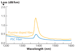 FIGURE 1. Spectral-attenuation curves for ordinary PSC fiber and for newly developed fiber that has a core doped with 0.8% by weight fluorine show that the loss for the new fiber is virtually the same as that for the ordinary PSC fiber at communications wavelengths such as 1310 and 1550 nm. FIGURE 1. Spectral-attenuation curves for ordinary PSC fiber and for newly developed fiber that has a core doped with 0.8% by weight fluorine show that the loss for the new fiber is virtually the same as that for the ordinary PSC fiber at communications wavelengths such as 1310 and 1550 nm.