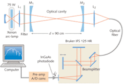 FIGURE 1. In the experimental setup (top), mirrors M1 and M2 are high-reflectivity mirrors forming an optical cavity. Lenses L1 and L2 are used to focus the light into the cavity and into an optical fiber, respectively. In the actual setup (below), the super-quiet xenon lamp is in the back, the sample-filled cavity is in the foreground, and the fiber-coupling unit for the transmitted light is on the left (green fiber). FIGURE 1. In the experimental setup (top), mirrors M1 and M2 are high-reflectivity mirrors forming an optical cavity. Lenses L1 and L2 are used to focus the light into the cavity and into an optical fiber, respectively. In the actual setup (below), the super-quiet xenon lamp is in the back, the sample-filled cavity is in the foreground, and the fiber-coupling unit for the transmitted light is on the left (green fiber).