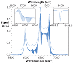 FIGURE 2. A high-resolution spectrum of CO2 in the near-IR was obtained using an optical cavity in conjunction with a Fourier-transform spectrometer (a.u. = arbitrary units of intensity). The upper trace (shifted upward for clarity) shows the spectrum of the empty cavity; the lower trace shows the spectrum obtained with 26.7 mbar of CO2 in the cavity. The acquisition time was 90 minutes, the spectral resolution is 0.02 cm-1. The inset in the left upper corner shows a weak overtone band (30011–00001) of CO2 centered at 6503.08 cm-1, and the inset in the right upper corner shows the P(18) line in this band to illustrate the signal-to-noise ratio, the spectral resolution, and the symmetry of the instrumental line shape. FIGURE 2. A high-resolution spectrum of CO2 in the near-IR was obtained using an optical cavity in conjunction with a Fourier-transform spectrometer (a.u. = arbitrary units of intensity). The upper trace (shifted upward for clarity) shows the spectrum of the empty cavity; the lower trace shows the spectrum obtained with 26.7 mbar of CO2 in the cavity. The acquisition time was 90 minutes, the spectral resolution is 0.02 cm-1. The inset in the left upper corner shows a weak overtone band (30011–00001) of CO2 centered at 6503.08 cm-1, and the inset in the right upper corner shows the P(18) line in this band to illustrate the signal-to-noise ratio, the spectral resolution, and the symmetry of the instrumental line shape.