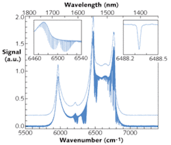 FIGURE 2. A high-resolution spectrum of CO2 in the near-IR was obtained using an optical cavity in conjunction with a Fourier-transform spectrometer (a.u. = arbitrary units of intensity). The upper trace (shifted upward for clarity) shows the spectrum of the empty cavity; the lower trace shows the spectrum obtained with 26.7 mbar of CO2 in the cavity. The acquisition time was 90 minutes, the spectral resolution is 0.02 cm-1. The inset in the left upper corner shows a weak overtone band (30011–00001) of CO2 centered at 6503.08 cm-1, and the inset in the right upper corner shows the P(18) line in this band to illustrate the signal-to-noise ratio, the spectral resolution, and the symmetry of the instrumental line shape. FIGURE 2. A high-resolution spectrum of CO2 in the near-IR was obtained using an optical cavity in conjunction with a Fourier-transform spectrometer (a.u. = arbitrary units of intensity). The upper trace (shifted upward for clarity) shows the spectrum of the empty cavity; the lower trace shows the spectrum obtained with 26.7 mbar of CO2 in the cavity. The acquisition time was 90 minutes, the spectral resolution is 0.02 cm-1. The inset in the left upper corner shows a weak overtone band (30011–00001) of CO2 centered at 6503.08 cm-1, and the inset in the right upper corner shows the P(18) line in this band to illustrate the signal-to-noise ratio, the spectral resolution, and the symmetry of the instrumental line shape.