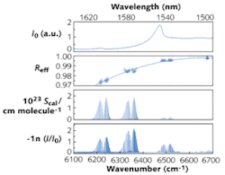 FIGURE 3. In a plot of intensity, I0, transmitted by the empty cavity, the broad spectral structure is a result of the wavelength-dependent lamp spectrum, filter function, reflectivity, and detector response (a.u. = arbitrary units of intensity; a). The effective reflectivity Reff of the mirrors was determined using 75 of the CO2 lines in the panels below (b). Integrated line intensities of the calibration gas, Scal, were obtained from the HITRAN database (c). The measured absorption spectrum is plotted as fractional intensity change (d). With increasing Reff (that is, toward higher wave numbers) the CO2 bands in (d) appear to be stronger than in (c). This is due to the increased effective optical-path length in the cavity at higher effective Reff. The effective absorption path length is about 33 m at 6200 cm-1, 58 m at 6350 cm-1, 180 m at 6500 cm-1, and 370 m at 6680 cm-1. Note again that the cavity length is only 90 cm with a diameter of only 4 cm. FIGURE 3. In a plot of intensity, I0, transmitted by the empty cavity, the broad spectral structure is a result of the wavelength-dependent lamp spectrum, filter function, reflectivity, and detector response (a.u. = arbitrary units of intensity; a). The effective reflectivity Reff of the mirrors was determined using 75 of the CO2 lines in the panels below (b). Integrated line intensities of the calibration gas, Scal, were obtained from the HITRAN database (c). The measured absorption spectrum is plotted as fractional intensity change (d). With increasing Reff (that is, toward higher wave numbers) the CO2 bands in (d) appear to be stronger than in (c). This is due to the increased effective optical-path length in the cavity at higher effective Reff. The effective absorption path length is about 33 m at 6200 cm-1, 58 m at 6350 cm-1, 180 m at 6500 cm-1, and 370 m at 6680 cm-1. Note again that the cavity length is only 90 cm with a diameter of only 4 cm.