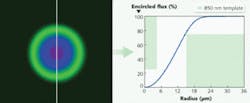 FIGURE 1. A near-field image of a pigtailed VCSEL source is shown with the encircled flux calculated from the image plotted with limits established for 1 Gbit VCSELs (< 25% at 4.5 µm and > 75% at 15 µm; right). FIGURE 1. A near-field image of a pigtailed VCSEL source is shown with the encircled flux calculated from the image plotted with limits established for 1 Gbit VCSELs (< 25% at 4.5 µm and > 75% at 15 µm; right).