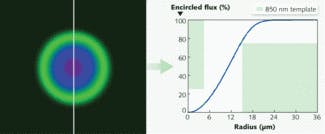 FIGURE 1. A near-field image of a pigtailed VCSEL source is shown with the encircled flux calculated from the image plotted with limits established for 1 Gbit VCSELs (&lt; 25% at 4.5 &micro;m and &gt; 75% at 15 &micro;m; right).