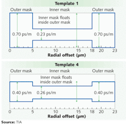 FIGURE 2. Two of the six DMD masks established for multimode OM3 fibers demonstrate the DMD tradeoff that is allowed between the high encircled-flux region (5 to 18 µm) and the low encircled-flux region (0 to 5 and 18 to 23 µm) of the fiber core. FIGURE 2. Two of the six DMD masks established for multimode OM3 fibers demonstrate the DMD tradeoff that is allowed between the high encircled-flux region (5 to 18 µm) and the low encircled-flux region (0 to 5 and 18 to 23 µm) of the fiber core.