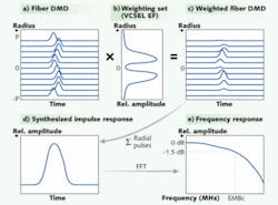 FIGURE 3. Determination of the calculated effective modal bandwidth (EMBc) begins with the measurement of fiber differential-mode delay (DMD) or the amplitude of probe laser exit pulses as a function of time and radial launch position (a). Next, a weighting function (b) derived from VCSEL encircled-flux data is applied to the DMD data to obtain a weighted fiber DMD (c) that reflects VCSEL optical-power distribution. The DMD pulses at all radial positions are summed to produce a synthesized fiber impulse response (d), and then a Fourier transform is applied to yield the fiber frequency response (e). EMBc is determined at the minus 1.5 dB relative amplitude frequency. This procedure is performed for all 10 standardized VCSEL weighting functions to determine the minEMBc. FIGURE 3. Determination of the calculated effective modal bandwidth (EMBc) begins with the measurement of fiber differential-mode delay (DMD) or the amplitude of probe laser exit pulses as a function of time and radial launch position (a). Next, a weighting function (b) derived from VCSEL encircled-flux data is applied to the DMD data to obtain a weighted fiber DMD (c) that reflects VCSEL optical-power distribution. The DMD pulses at all radial positions are summed to produce a synthesized fiber impulse response (d), and then a Fourier transform is applied to yield the fiber frequency response (e). EMBc is determined at the minus 1.5 dB relative amplitude frequency. This procedure is performed for all 10 standardized VCSEL weighting functions to determine the minEMBc.