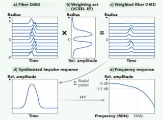FIGURE 3. Determination of the calculated effective modal bandwidth (EMBc) begins with the measurement of fiber differential-mode delay (DMD) or the amplitude of probe laser exit pulses as a function of time and radial launch position (a). Next, a weighting function (b) derived from VCSEL encircled-flux data is applied to the DMD data to obtain a weighted fiber DMD (c) that reflects VCSEL optical-power distribution. The DMD pulses at all radial positions are summed to produce a synthesized fiber impulse response (d), and then a Fourier transform is applied to yield the fiber frequency response (e). EMBc is determined at the minus 1.5 dB relative amplitude frequency. This procedure is performed for all 10 standardized VCSEL weighting functions to determine the minEMBc.
