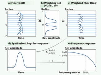FIGURE 3. Determination of the calculated effective modal bandwidth (EMBc) begins with the measurement of fiber differential-mode delay (DMD) or the amplitude of probe laser exit pulses as a function of time and radial launch position (a). Next, a weighting function (b) derived from VCSEL encircled-flux data is applied to the DMD data to obtain a weighted fiber DMD (c) that reflects VCSEL optical-power distribution. The DMD pulses at all radial positions are summed to produce a synthesized fiber impulse response (d), and then a Fourier transform is applied to yield the fiber frequency response (e). EMBc is determined at the minus 1.5 dB relative amplitude frequency. This procedure is performed for all 10 standardized VCSEL weighting functions to determine the minEMBc.