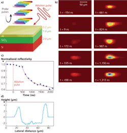 The STEAM camera was used for real-time imaging of laser ablation (a), revealing multiple two-dimensional (2-D) real-time images with a temporal resolution of 163 ns and shutter speed of 440 ps (b). Changes in sample surface reflectivity due to the laser-induced mass ejection are evident after the excitation pulse hits the sample at 50 ns. The time-sequenced surface reflectivity shows that the time delay between the pulse excitation and the sudden decrease in the surface reflectivity correlates with the ablation process (c); depth profile measurements (d) indicate that the silicon-on-insulator layer was exposed. The STEAM camera was used for real-time imaging of laser ablation (a), revealing multiple two-dimensional (2-D) real-time images with a temporal resolution of 163 ns and shutter speed of 440 ps (b). Changes in sample surface reflectivity due to the laser-induced mass ejection are evident after the excitation pulse hits the sample at 50 ns. The time-sequenced surface reflectivity shows that the time delay between the pulse excitation and the sudden decrease in the surface reflectivity correlates with the ablation process (c); depth profile measurements (d) indicate that the silicon-on-insulator layer was exposed.