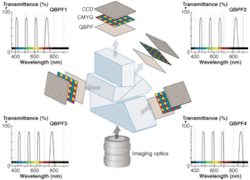 FIGURE 2. A four-CCD prism, combined with four color CCDs–each with a different QBPF–enables simultaneous measurement of 16 spectral bands. FIGURE 2. A four-CCD prism, combined with four color CCDs–each with a different QBPF–enables simultaneous measurement of 16 spectral bands.