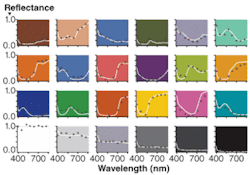 FIGURE 4. Reflectance measurements made using the experimental setup (dots) compare well with those made with a spectrophotometer (solid lines). FIGURE 4. Reflectance measurements made using the experimental setup (dots) compare well with those made with a spectrophotometer (solid lines).